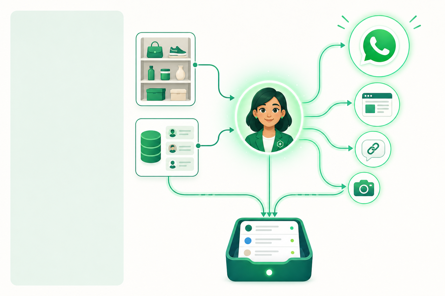 Diagram: your catalog and customer data power one AI staff that talks on WhatsApp, your website, a chat page and Instagram — every conversation landing in one inbox