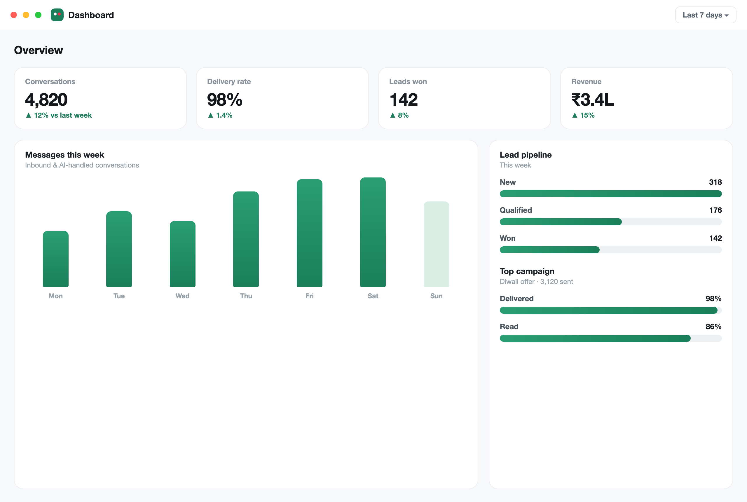 StoreTalk analytics dashboard: conversations, delivery, leads and revenue